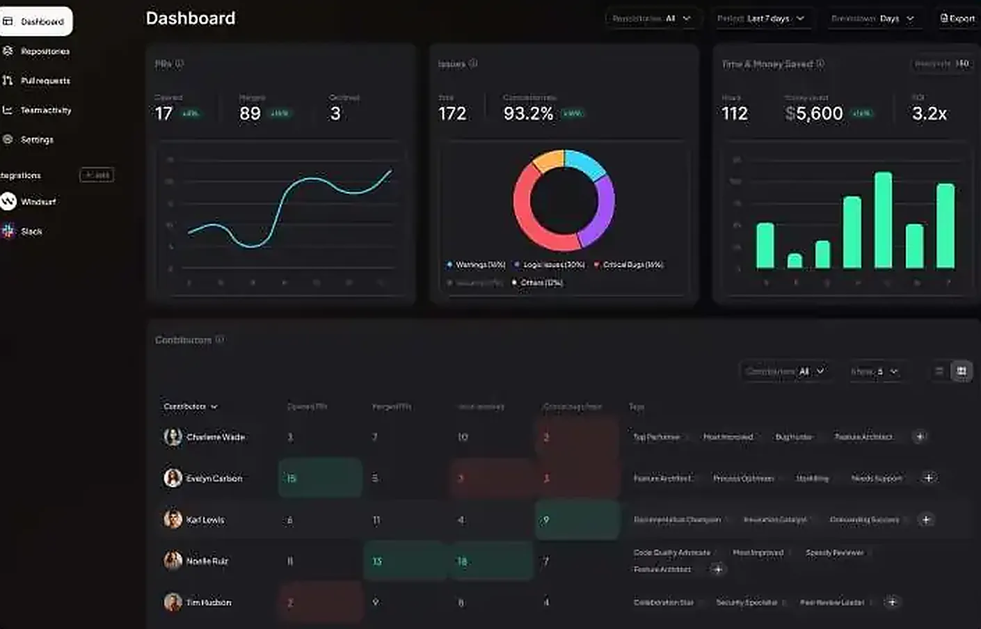 PullSight.ai AI code review platform dashboard with pull request and contributor analytics